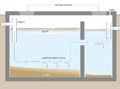 How does a Septic System Work? | S.O.S. Plumbing