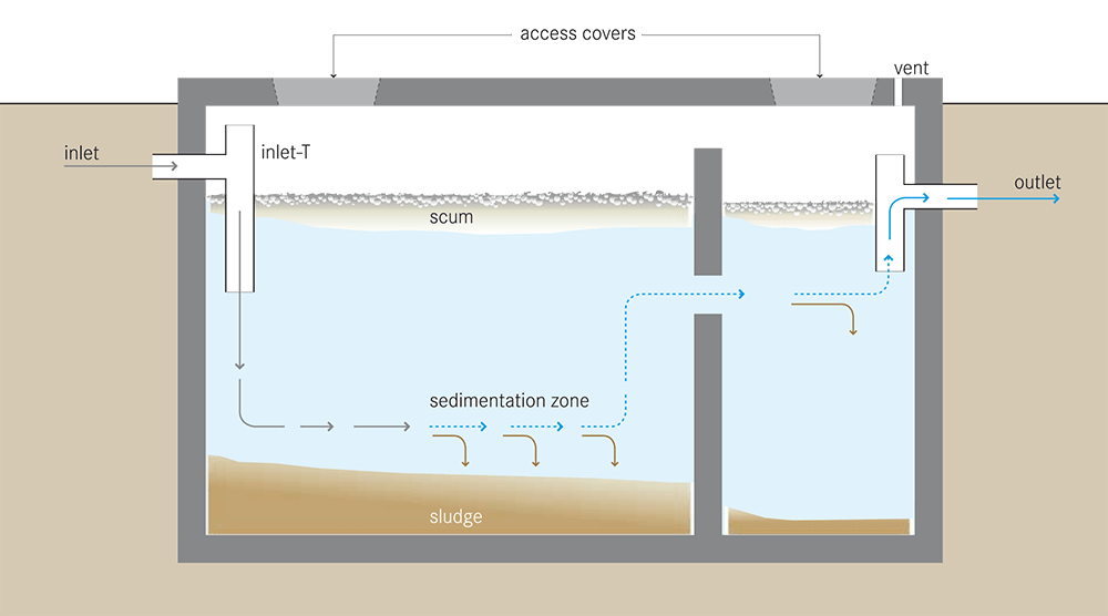 How does a Septic System Work? | S.O.S. Plumbing